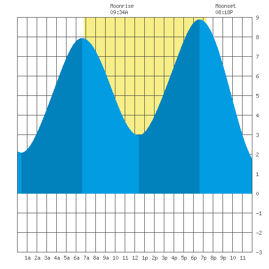 Indian Island tide chart for Sunday, September 17, 2023