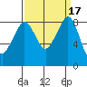 Indian Island tide chart for Sunday, September 17, 2023