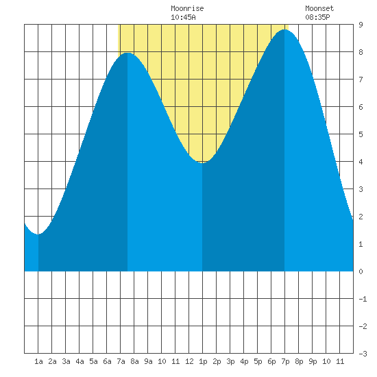 Indian Island tide chart for Monday, September 18, 2023