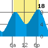 Indian Island tide chart for Monday, September 18, 2023