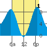 Indian Island tide chart for Friday, September 1, 2023