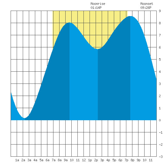 Indian Island tide chart for Wednesday, September 20, 2023