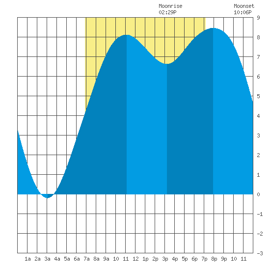 Indian Island tide chart for Thursday, September 21, 2023
