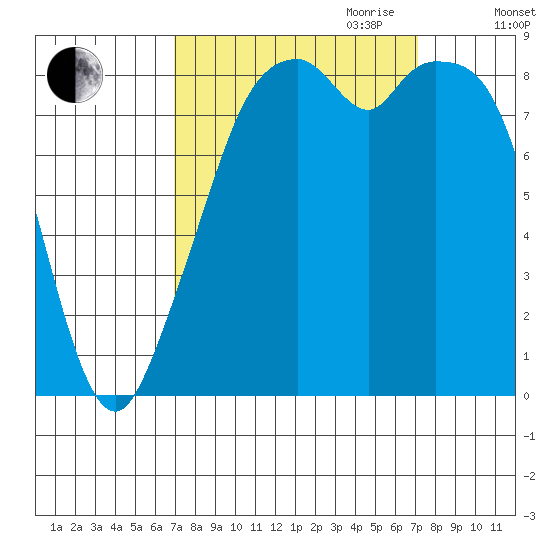 Indian Island tide chart for Friday, September 22, 2023