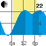 Indian Island tide chart for Friday, September 22, 2023