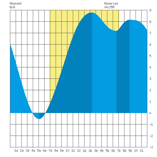 Indian Island tide chart for Saturday, September 23, 2023