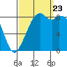 Indian Island tide chart for Saturday, September 23, 2023