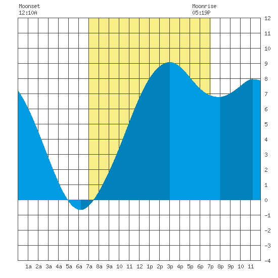 Indian Island tide chart for Sunday, September 24, 2023