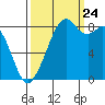 Indian Island tide chart for Sunday, September 24, 2023