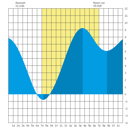 Indian Island tide chart for Monday, September 25, 2023