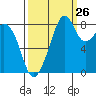 Indian Island tide chart for Tuesday, September 26, 2023