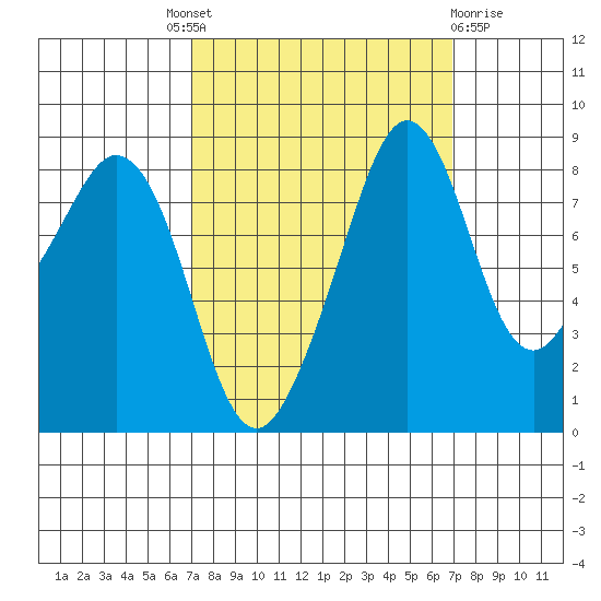 Indian Island tide chart for Thursday, September 28, 2023