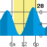 Indian Island tide chart for Thursday, September 28, 2023
