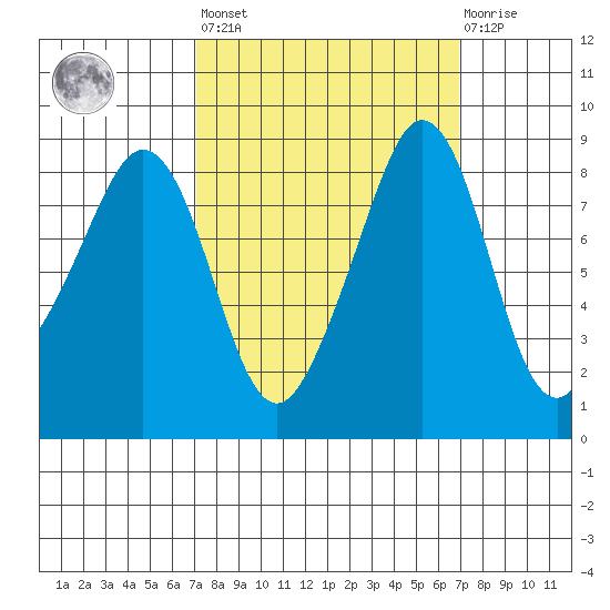 Indian Island tide chart for Friday, September 29, 2023