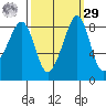 Indian Island tide chart for Friday, September 29, 2023