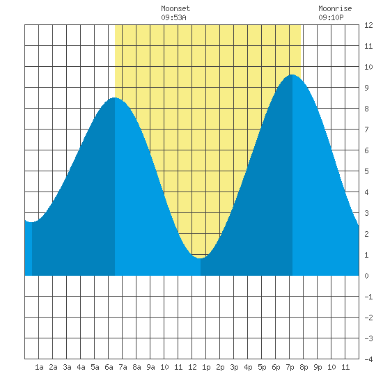 Indian Island tide chart for Saturday, September 2, 2023