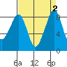 Indian Island tide chart for Saturday, September 2, 2023