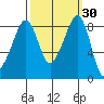 Indian Island tide chart for Saturday, September 30, 2023