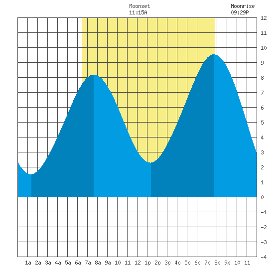 Indian Island tide chart for Sunday, September 3, 2023