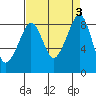 Indian Island tide chart for Sunday, September 3, 2023