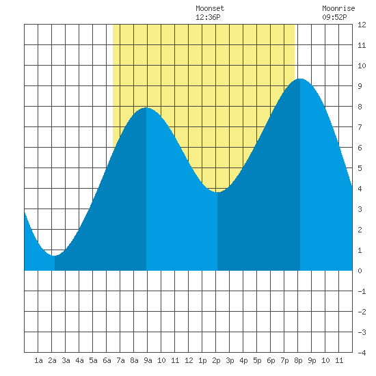 Indian Island tide chart for Monday, September 4, 2023