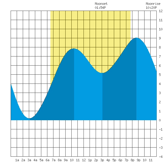 Indian Island tide chart for Tuesday, September 5, 2023