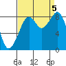 Indian Island tide chart for Tuesday, September 5, 2023