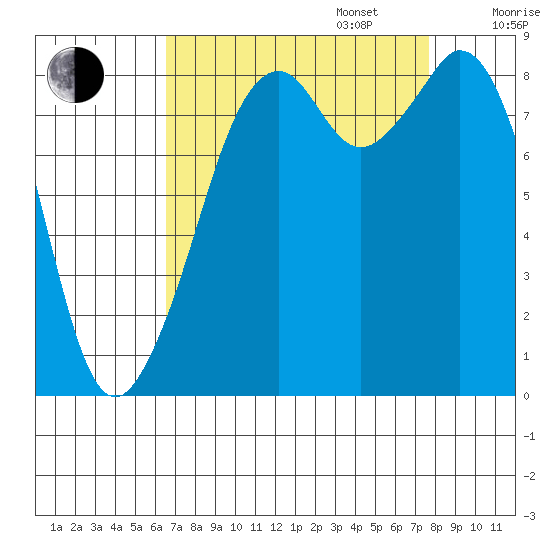 Indian Island tide chart for Wednesday, September 6, 2023