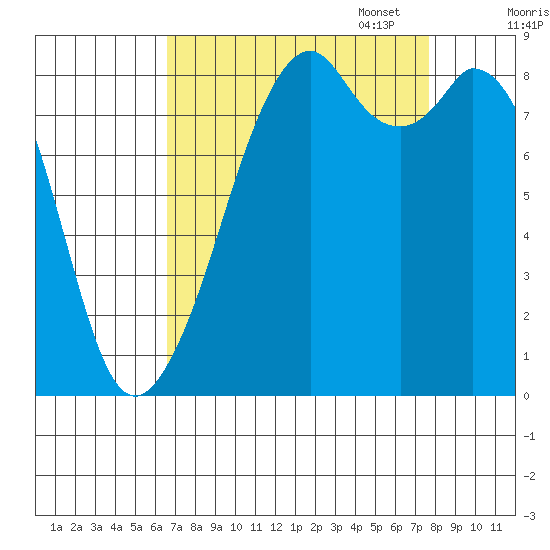 Indian Island tide chart for Thursday, September 7, 2023