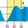 Indian Island tide chart for Thursday, September 7, 2023