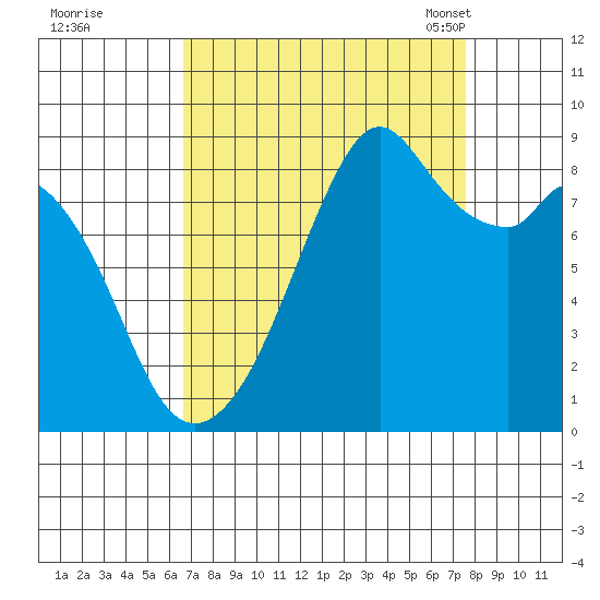 Indian Island tide chart for Saturday, September 9, 2023