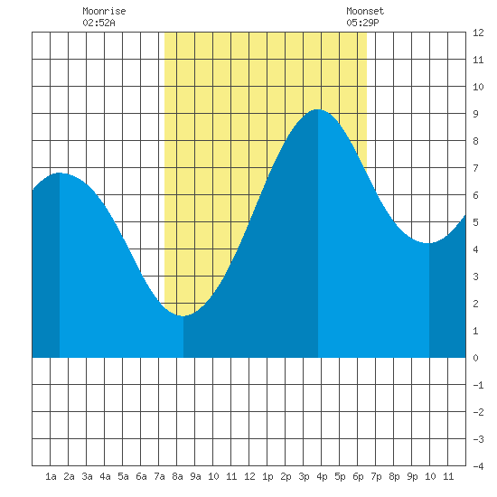 Indian Island tide chart for Tuesday, October 10, 2023