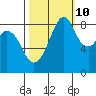 Indian Island tide chart for Tuesday, October 10, 2023