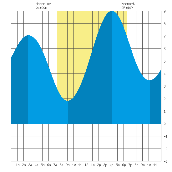 Indian Island tide chart for Wednesday, October 11, 2023