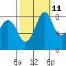 Indian Island tide chart for Wednesday, October 11, 2023