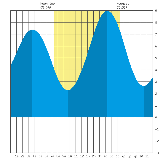 Indian Island tide chart for Thursday, October 12, 2023