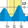 Indian Island tide chart for Thursday, October 12, 2023