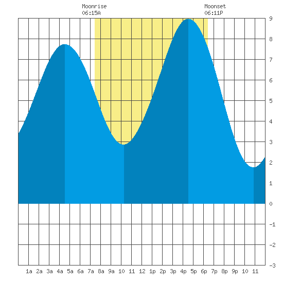 Indian Island tide chart for Friday, October 13, 2023