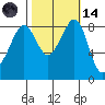 Indian Island tide chart for Saturday, October 14, 2023