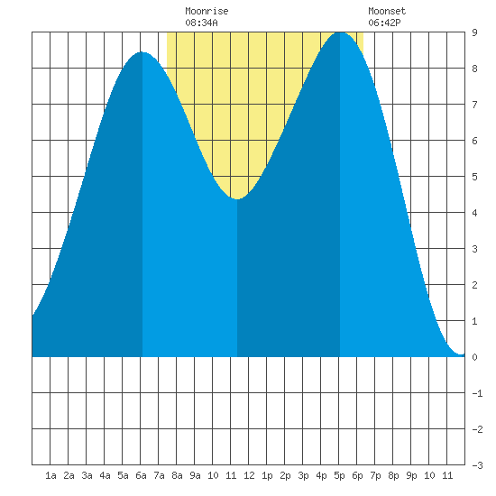 Indian Island tide chart for Sunday, October 15, 2023