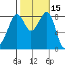 Indian Island tide chart for Sunday, October 15, 2023