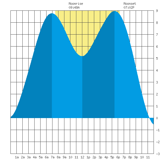 Indian Island tide chart for Monday, October 16, 2023