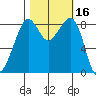 Indian Island tide chart for Monday, October 16, 2023