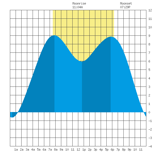 Indian Island tide chart for Tuesday, October 17, 2023