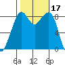 Indian Island tide chart for Tuesday, October 17, 2023