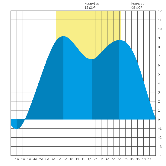 Indian Island tide chart for Wednesday, October 18, 2023