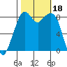 Indian Island tide chart for Wednesday, October 18, 2023