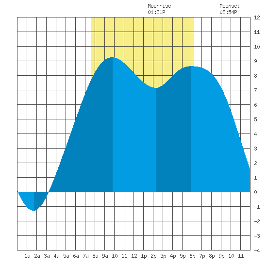 Indian Island tide chart for Thursday, October 19, 2023