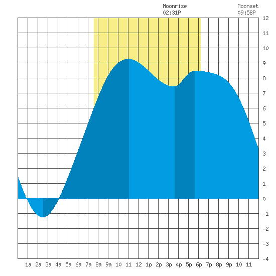 Indian Island tide chart for Friday, October 20, 2023