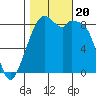 Indian Island tide chart for Friday, October 20, 2023